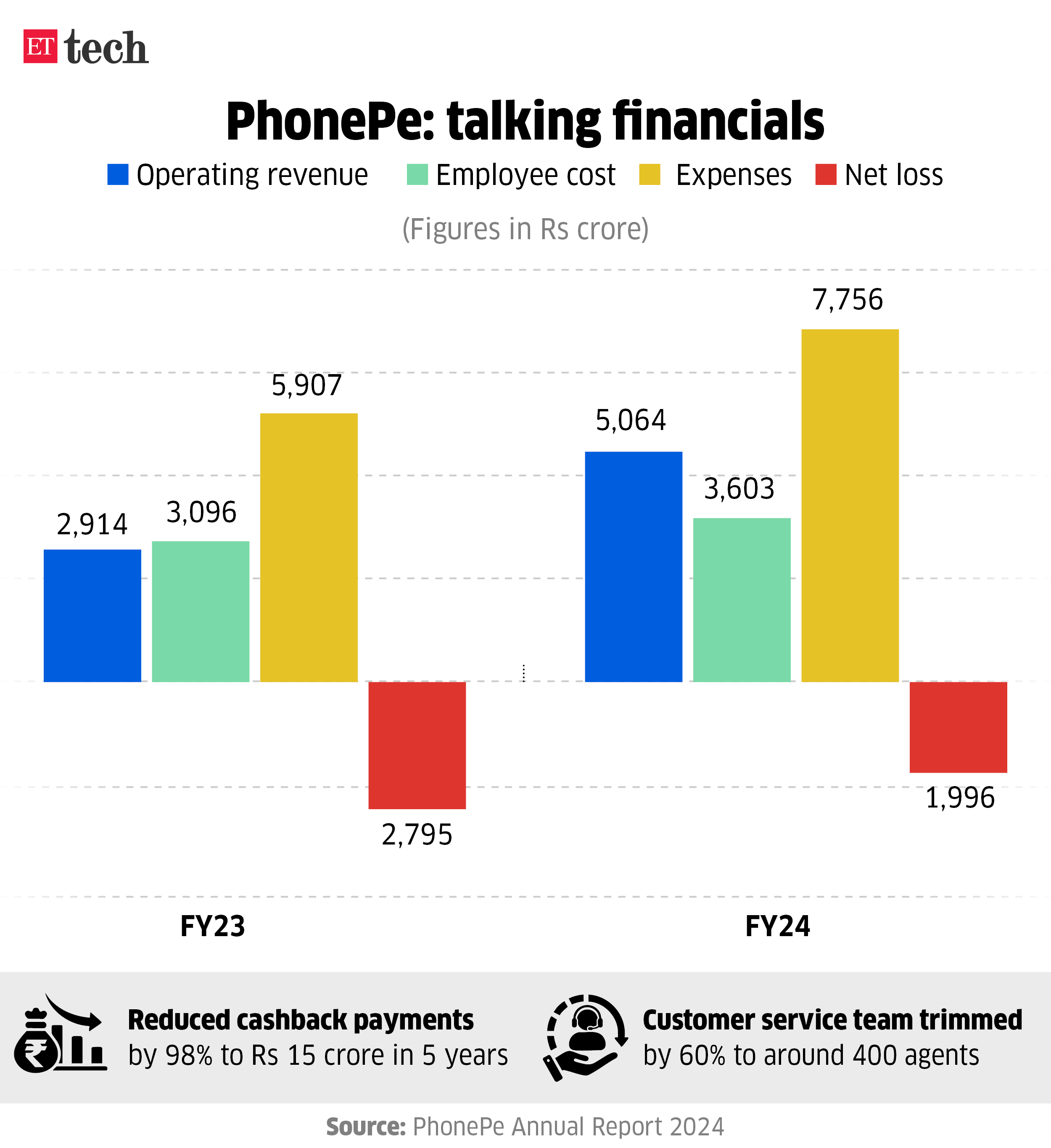 PhonePe financials Oct 2024 Graphic ETTECH